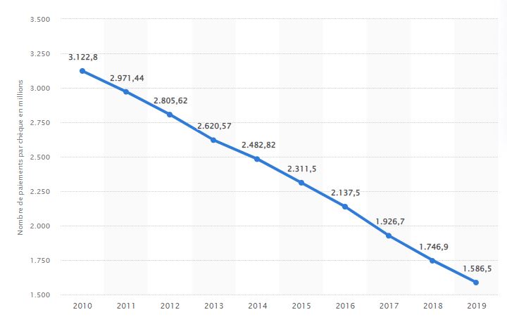 Graph: Number of cheque payments in France from 2010 to 2019 (in millions)