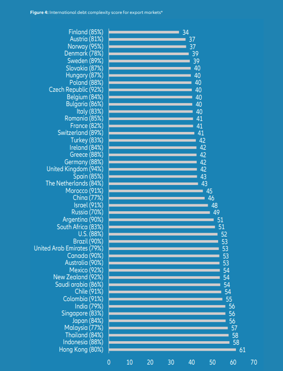 Graph: Complexity score for international export debt