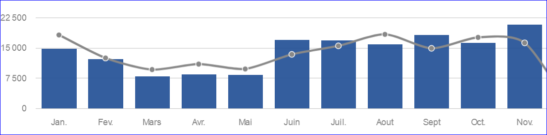 Taux de recouvrement et montant en valeur. au cours des derniers mois de relances avec Kreancia.